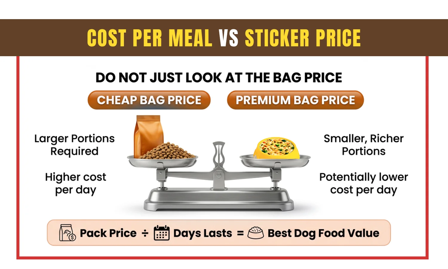 Cost per meal compared with dog food sticker price for better value analysis